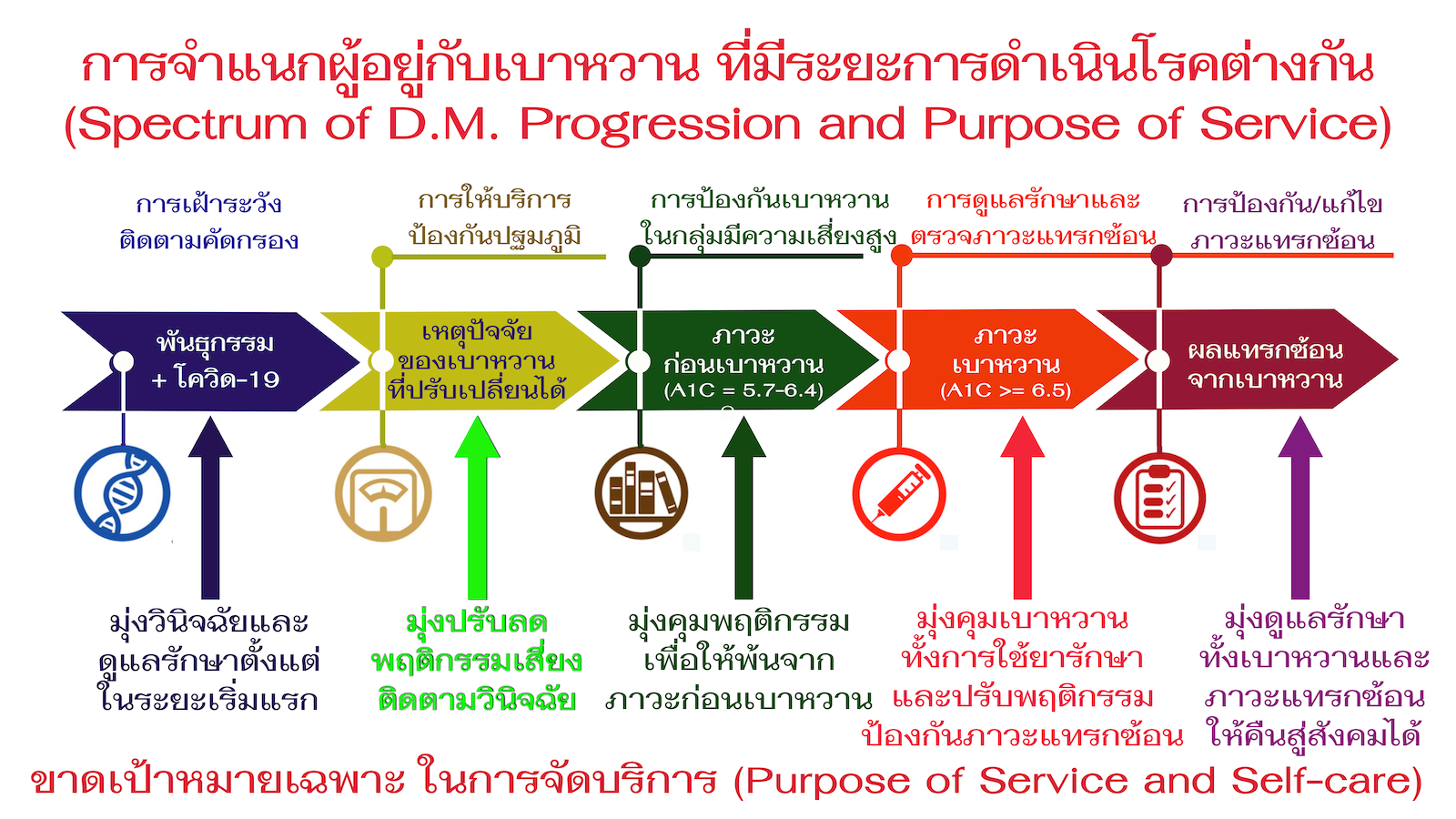 การจำแนกผู้อยู่กับเบาหวานที่มีระยะการดำเนินโรคต่างกัน