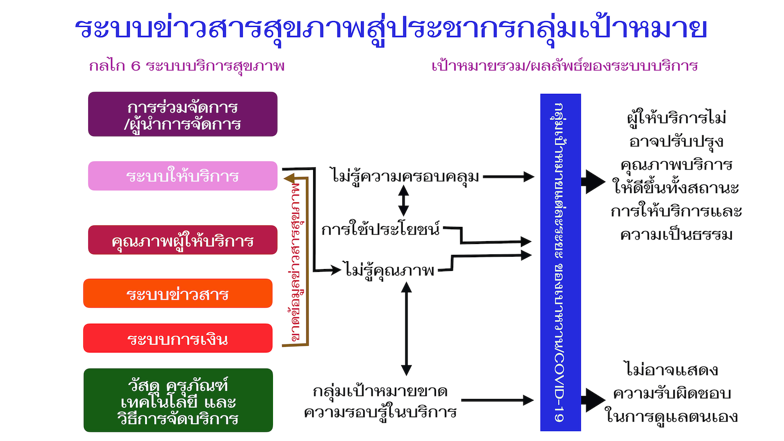 ระบบข่าวสารสุขภาพสู่ประชากรกลุ่มเป้าหมาย