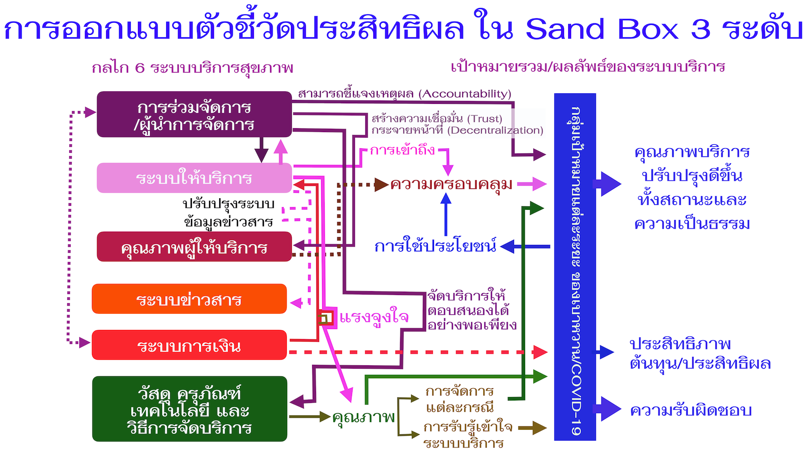 การออกแบบตัวชี้วัดประสิทธิผลใน sandbox 3 ระดับ